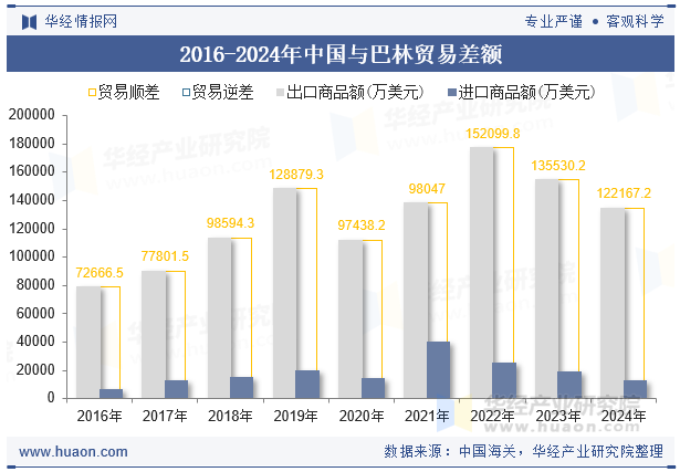 2016-2024年中国与巴林贸易差额