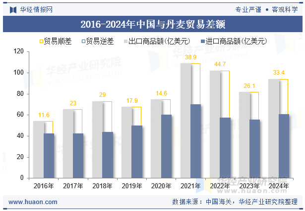 2016-2024年中国与丹麦贸易差额