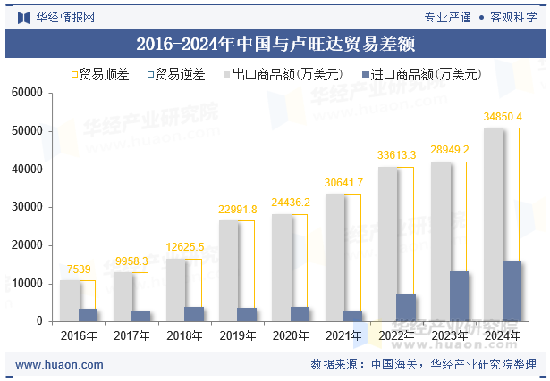 2016-2024年中国与卢旺达贸易差额