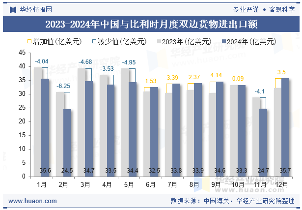 2023-2024年中国与比利时月度双边货物进出口额