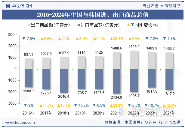 2016-2024年中国与韩国进、出口商品总值