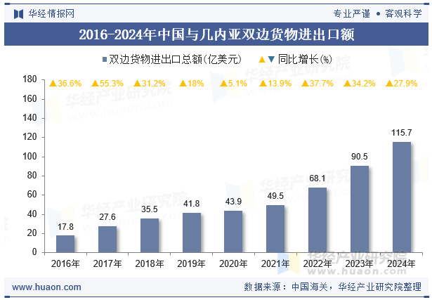 2016-2024年中国与几内亚双边货物进出口额