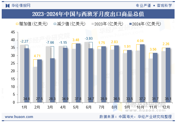 2023-2024年中国与西班牙月度出口商品总值
