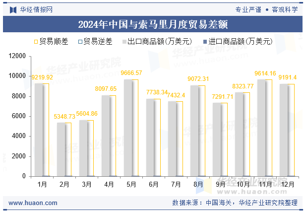 2024年中国与索马里月度贸易差额