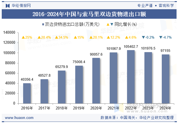 2016-2024年中国与索马里双边货物进出口额