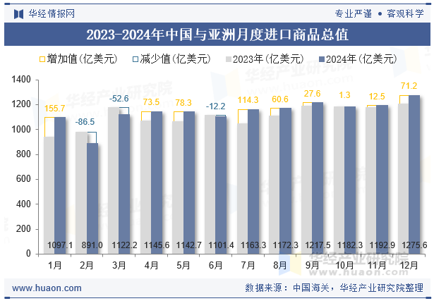 2023-2024年中国与亚洲月度进口商品总值