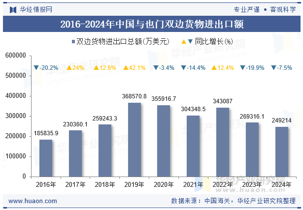 2016-2024年中国与也门双边货物进出口额