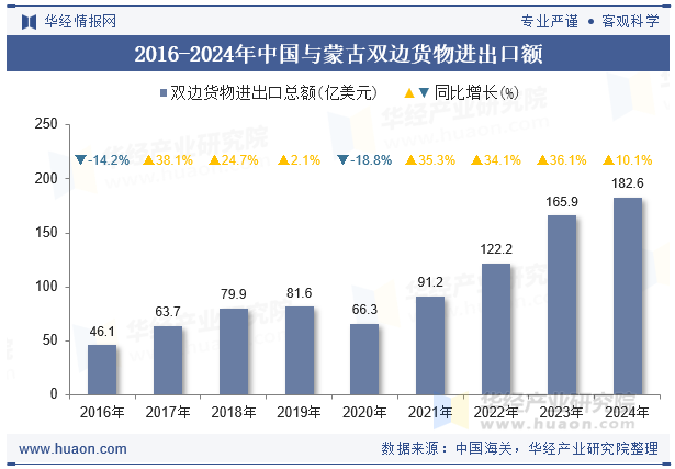 2016-2024年中国与蒙古双边货物进出口额