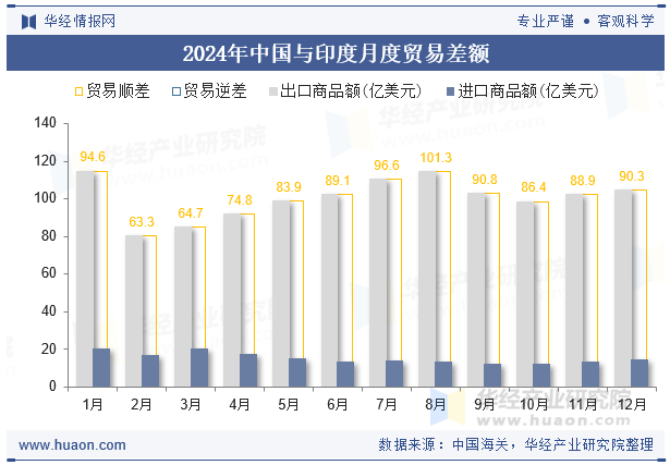 2024年中国与印度月度贸易差额
