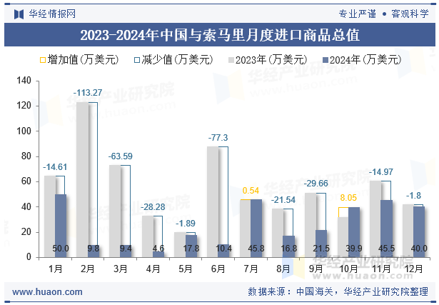 2023-2024年中国与索马里月度进口商品总值