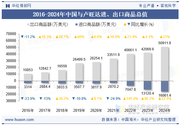 2016-2024年中国与卢旺达进、出口商品总值