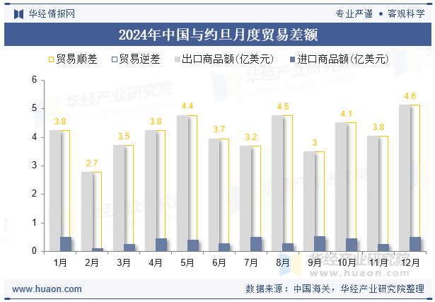 2024年中国与约旦月度贸易差额