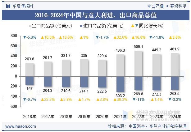 2016-2024年中国与意大利进、出口商品总值