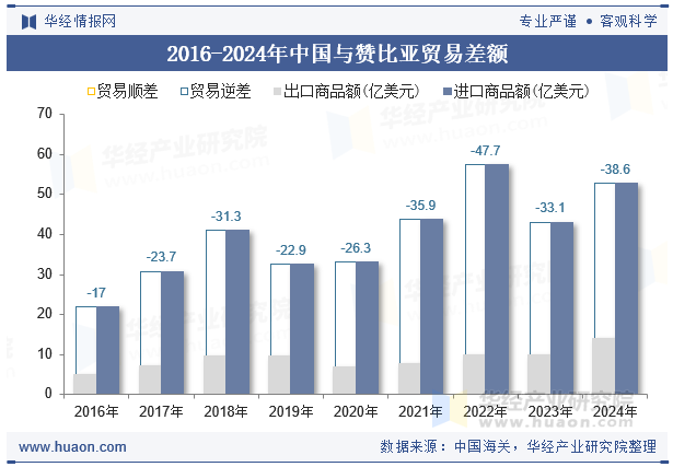 2016-2024年中国与赞比亚贸易差额