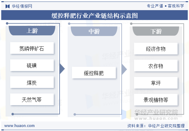 缓控释肥行业产业链结构示意图