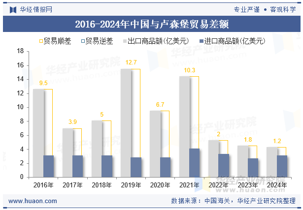 2016-2024年中国与卢森堡贸易差额