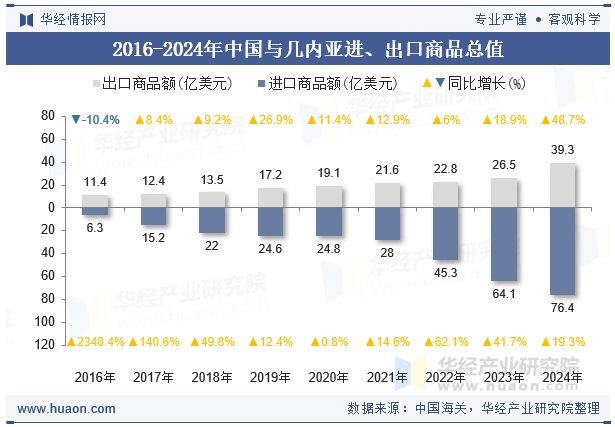 2016-2024年中国与几内亚进、出口商品总值