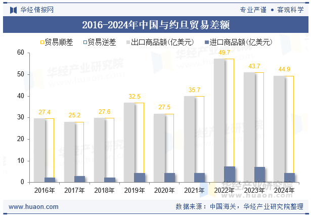 2016-2024年中国与约旦贸易差额