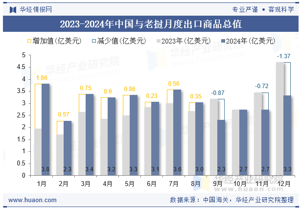 2023-2024年中国与老挝月度出口商品总值