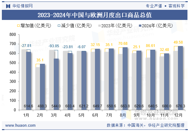 2023-2024年中国与欧洲月度出口商品总值