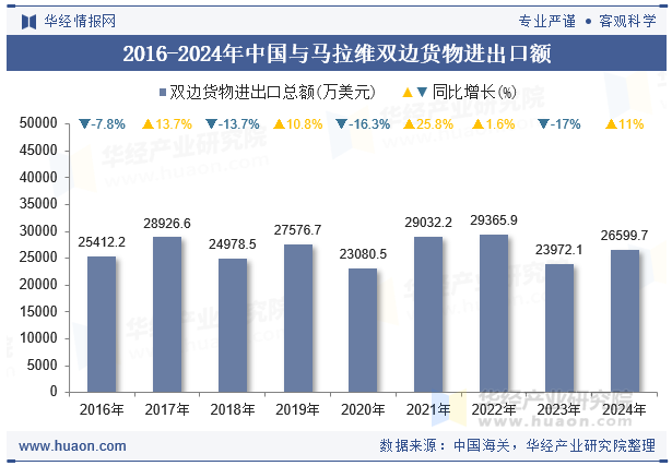 2016-2024年中国与马拉维双边货物进出口额