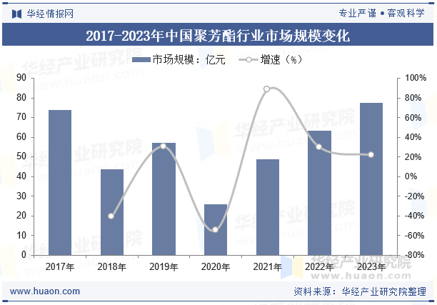 2017-2023年中国聚芳酯行业市场规模变化
