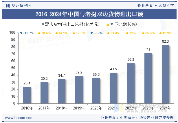 2016-2024年中国与老挝双边货物进出口额