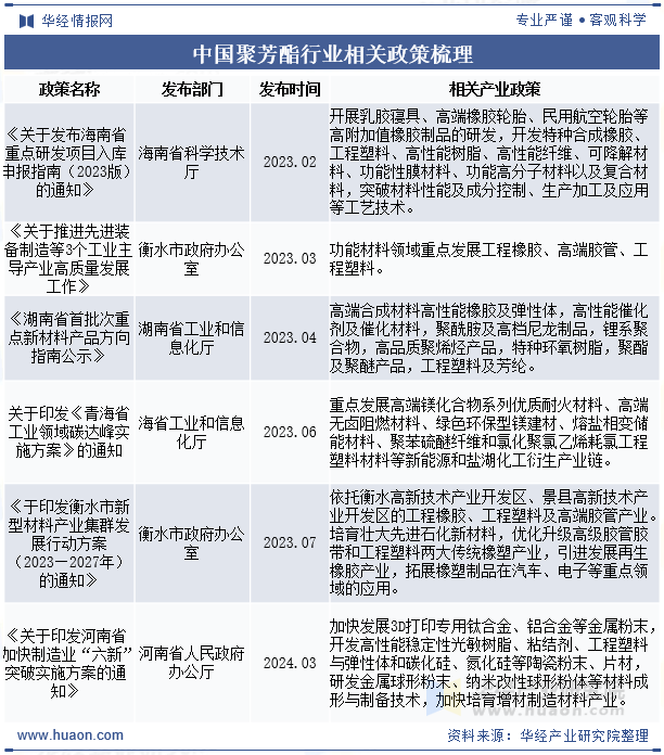 中国聚芳酯行业相关政策梳理