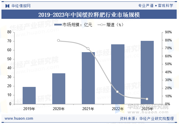 2019-2023年中国缓控释肥行业市场规模