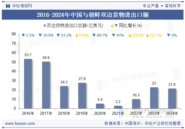 2016-2024年中国与朝鲜双边货物进出口额