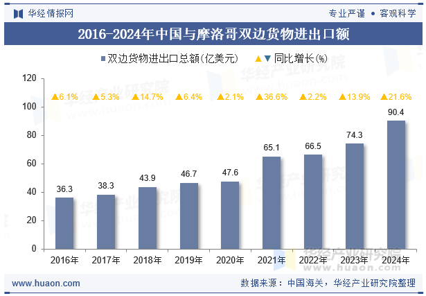 2016-2024年中国与摩洛哥双边货物进出口额