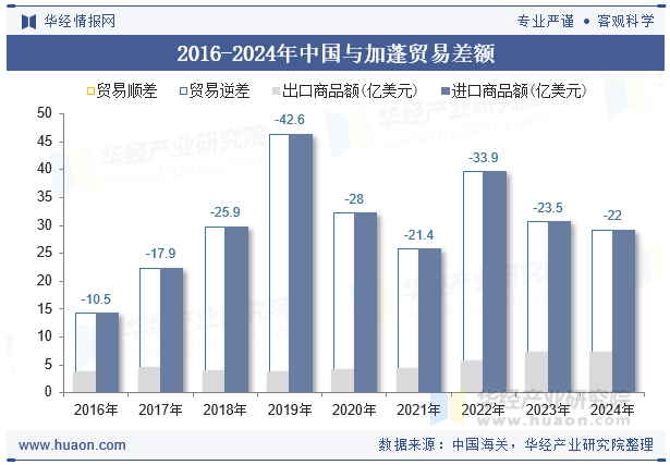 2016-2024年中国与加蓬贸易差额