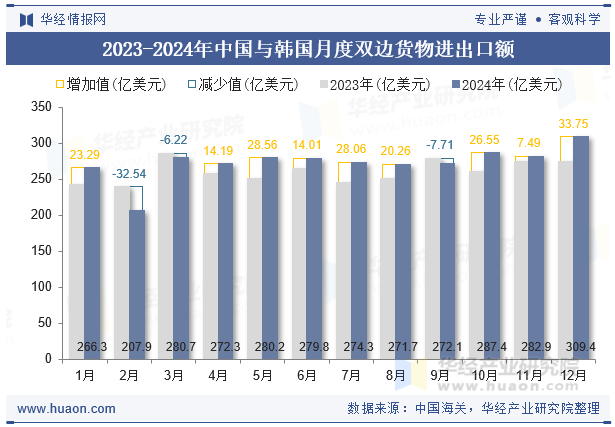 2023-2024年中国与韩国月度双边货物进出口额
