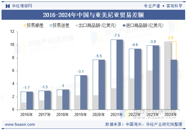 2016-2024年中国与亚美尼亚贸易差额