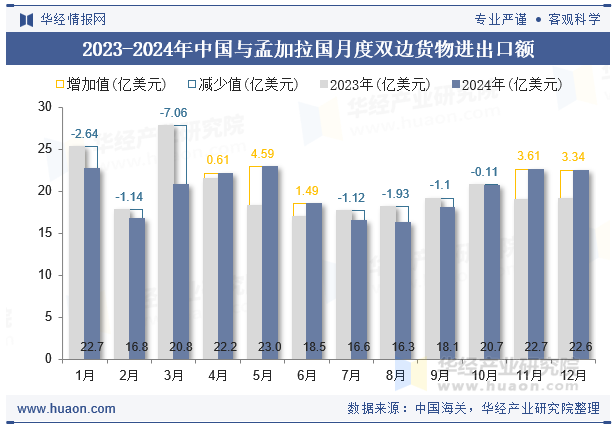 2023-2024年中国与孟加拉国月度双边货物进出口额