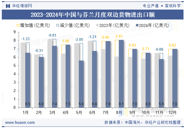 2023-2024年中国与芬兰月度双边货物进出口额