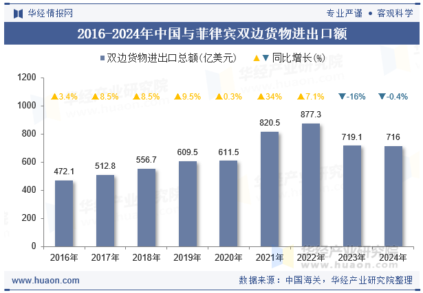 2016-2024年中国与菲律宾双边货物进出口额