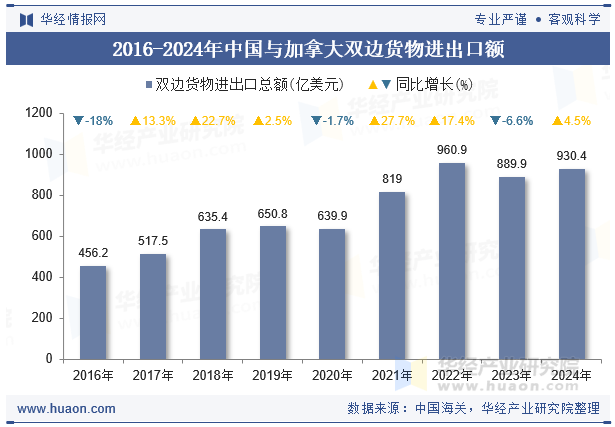 2016-2024年中国与加拿大双边货物进出口额