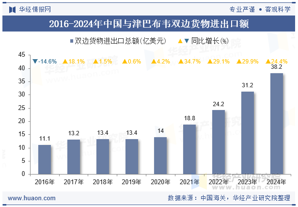 2016-2024年中国与津巴布韦双边货物进出口额
