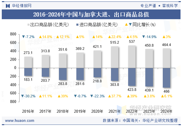 2016-2024年中国与加拿大进、出口商品总值