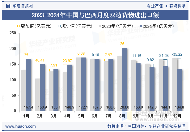 2023-2024年中国与巴西月度双边货物进出口额