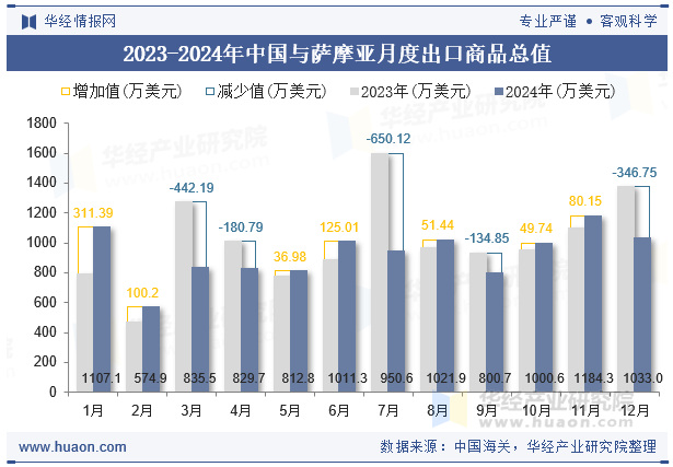 2023-2024年中国与萨摩亚月度出口商品总值