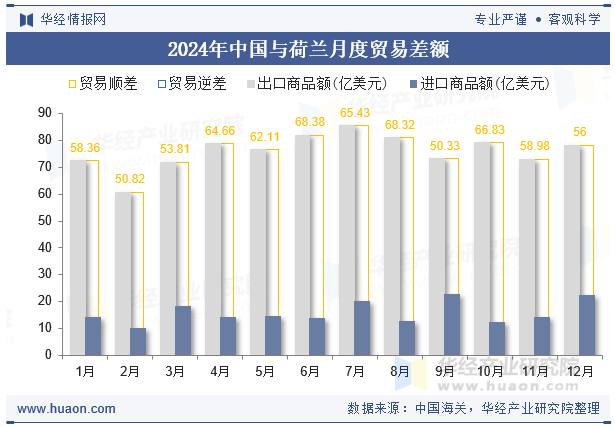 2024年中国与荷兰月度贸易差额