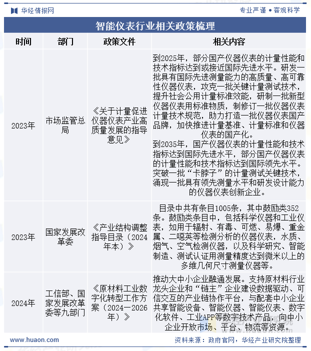 智能仪表行业相关政策梳理