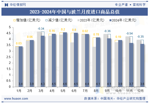 2023-2024年中国与波兰月度进口商品总值