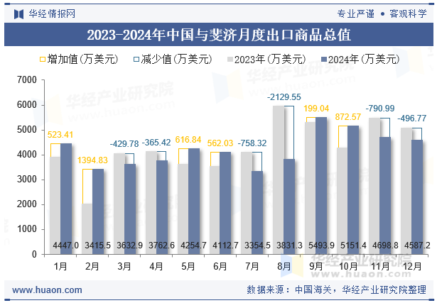 2023-2024年中国与斐济月度出口商品总值