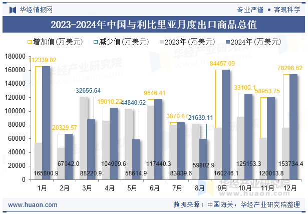 2023-2024年中国与利比里亚月度出口商品总值