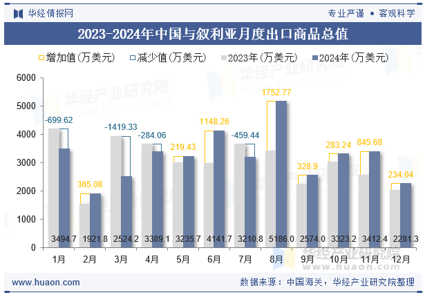 2023-2024年中国与叙利亚月度出口商品总值