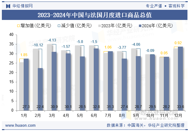2023-2024年中国与法国月度进口商品总值