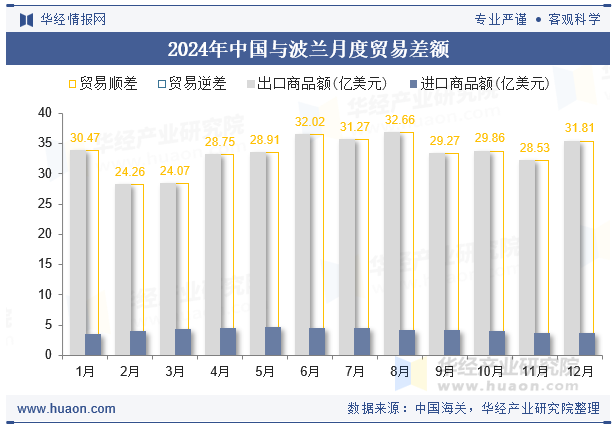 2024年中国与波兰月度贸易差额